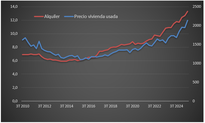 Evolución del precio de la vivienda en Santa Cruz de Tenerife